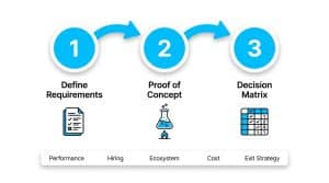 Top Software Development Technologies to Build a Modern Tech Stack