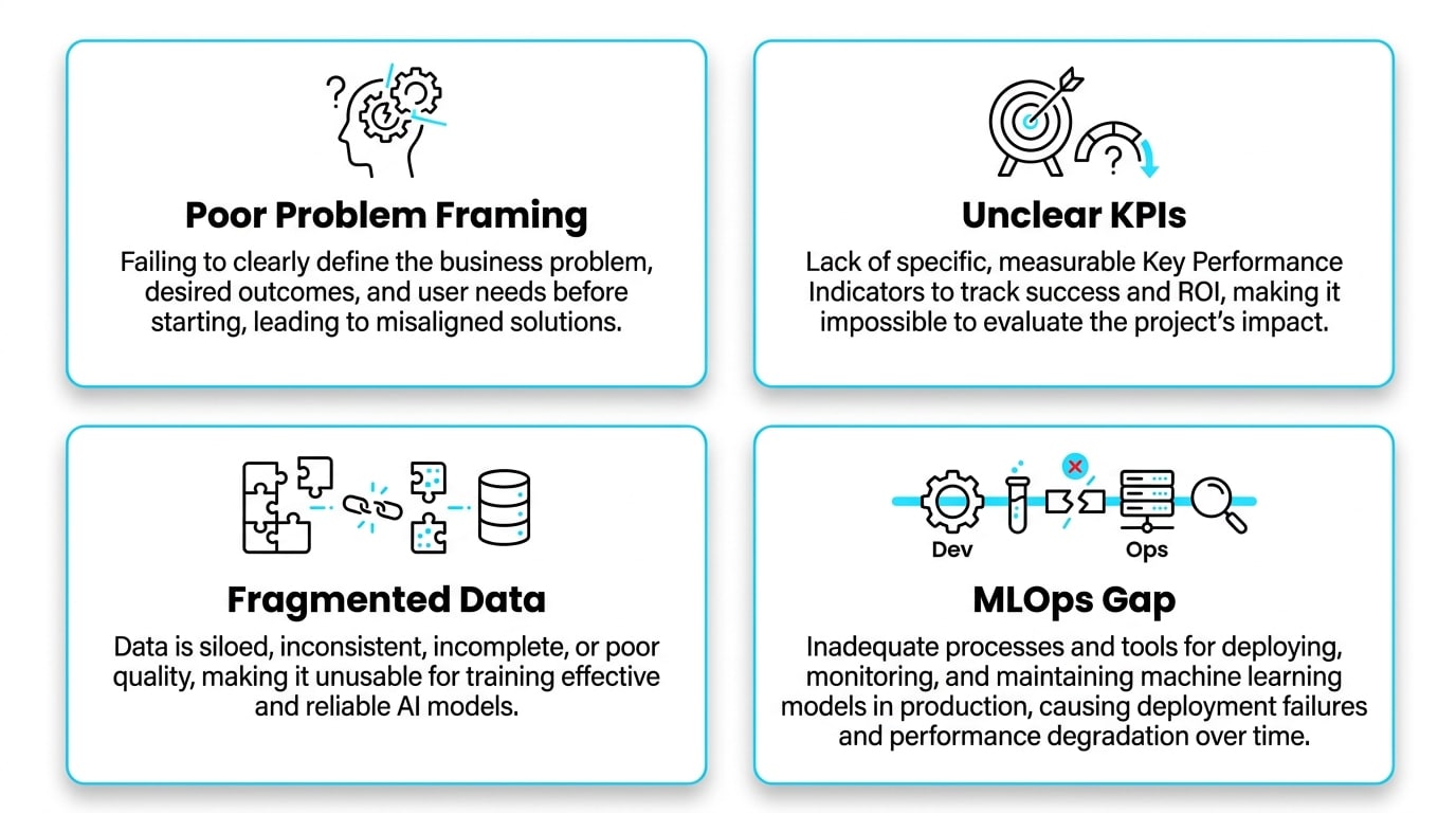 Process map showing AI development stages from Discovery through Continuous Improvement