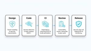 Common Software Development Challenges and How to Overcome Them