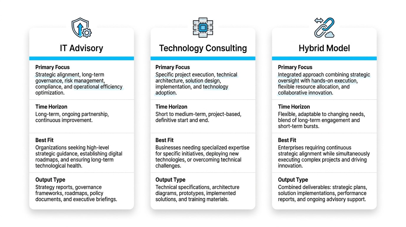 Quality technology consulting engagement deliverables including roadmap, architecture, and risk register