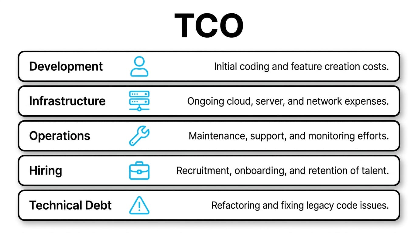 A proven process for selecting a tech stack
